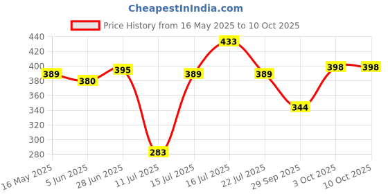 flipkart.com om collections Artificial Creepers hanging flower Multicolor Daisy Artificial Flowerwith Pot om collections Price History Graph from 16 May 2025 to 9 Oct 2025