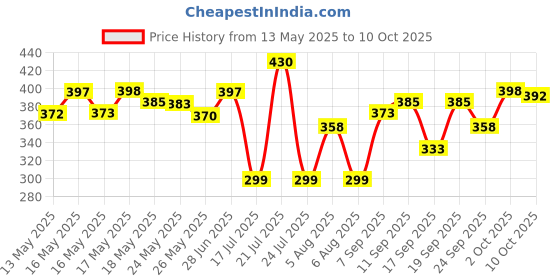 flipkart.com om collections Artificial Creepers hanging flower Multicolor Daisy Artificial Flowerwith Pot om collections Price History Graph from 13 May 2025 to 10 Oct 2025