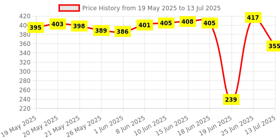 flipkart.com om collections Artificial Creepers hanging flower Multicolor Daisy Artificial Flowerwith Pot om collections Price History Graph from 19 May 2025 to 13 Jul 2025