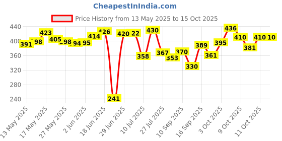 flipkart.com om collections Artificial Creepers hanging flower Pink Daisy Artificial Flowerwith Pot om collections Price History Graph from 13 May 2025 to 15 Oct 2025