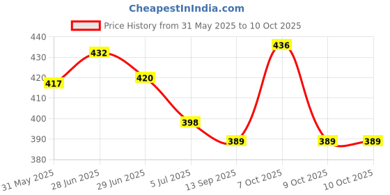 flipkart.com om collections Artificial Creepers hanging flower White, Green Daisy Artificial Flower with Pot om collections Price History Graph from 31 May 2025 to 9 Oct 2025