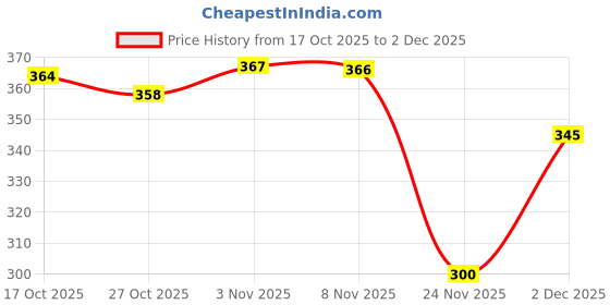 flipkart.com om collections Artificial Creepers hanging flower Yellow, Purple Daisy Artificial Flower with Pot om collections Price History Graph from 17 Oct 2025 to 2 Dec 2025
