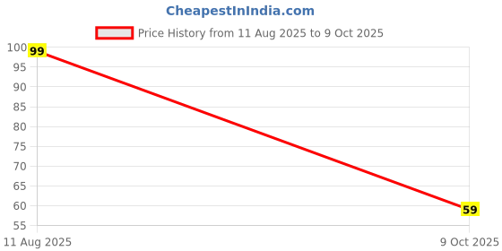 flipkart.com quitzel Artificial curve acrylic fake nails with glue (100 Pc) quitzel Price History Graph from 11 Aug 2025 to 9 Oct 2025