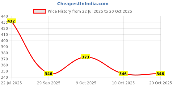 flipkart.com manshaelegance designs Artificial Door Hanging Bandhanwar Toran for All Festivals decor Door Hanger manshaelegance designs Price History Graph from 22 Jul 2025 to 20 Oct 2025