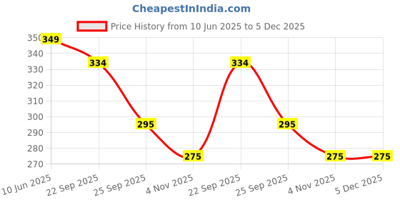 flipkart.com satyam kraft Artificial Dried Pampas Grass For Wedding, Home Decoration - (Maroon) 3pcs Maroon Dried Sticks Artificial Flower satyam kraft Price History Graph from 10 Jun 2025 to 5 Dec 2025