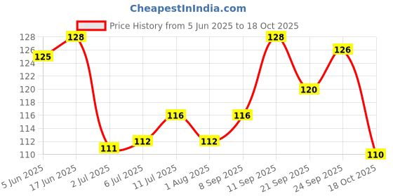 flipkart.com feelhigh Artificial Empress Curve 100 Tips Fake Nails with Super Glue 3gm feelhigh Price History Graph from 5 Jun 2025 to 18 Oct 2025