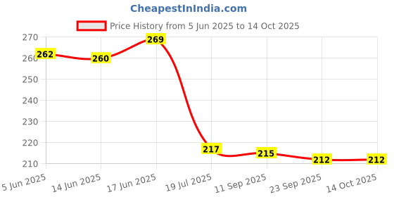 flipkart.com whandly Artificial Fake Green Plant and Colored Artificial Plants for Home, Office Bonsai Wild Artificial Plantwith Pot whandly Price History Graph from 5 Jun 2025 to 14 Oct 2025