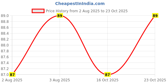 flipkart.com deluxe hair Artificial Fake Long Brown choti Extension Hair Extension deluxe hair Price History Graph from 2 Aug 2025 to 23 Oct 2025
