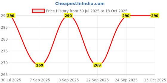flipkart.com lusty soul Artificial Fake Nail Wihte With Glue & Nail Filler\ blocked Nails Filler And Red manicure Kit 7 in 1 lusty soul Price History Graph from 30 Jul 2025 to 12 Oct 2025