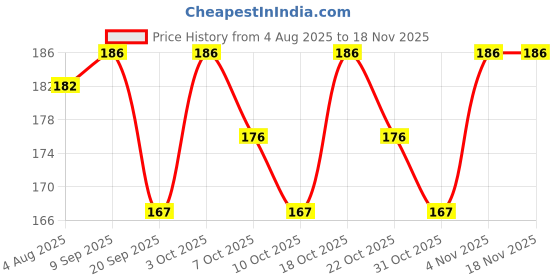 flipkart.com likeup Artificial False Toe Nails Tips for Nail Art Decorations Foot Fake Nails for toe Natural/Milky likeup Price History Graph from 4 Aug 2025 to 18 Nov 2025