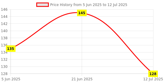 flipkart.com shreeradhearts Artificial Floating Lotus Flower Natural Looking for Pool and Home Decoration Yellow Wild Flower Artificial Flower shreeradhearts Price History Graph from 5 Jun 2025 to 12 Jul 2025