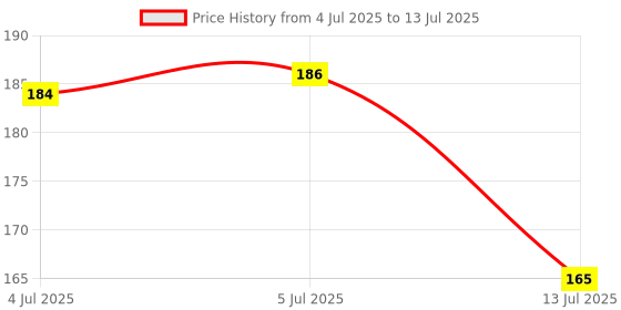 flipkart.com aakriti Artificial Floating Lotus Flowers with Rubber Leaf Pink Lotus Artificial Flower aakriti Price History Graph from 4 Jul 2025 to 13 Jul 2025