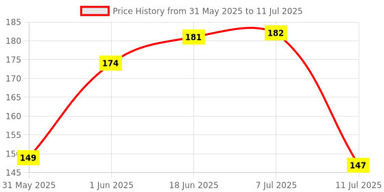 flipkart.com nimkar's Artificial Floating Red Lotus Flowers with Rubber Leaf for Outdoor Indoor Red Lotus Artificial Flower nimkar's Price History Graph from 31 May 2025 to 11 Jul 2025