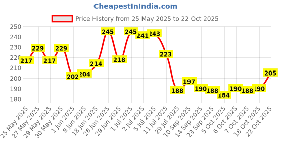 flipkart.com party midlinkerz Artificial Flower & Teddy Gift Box Gold Rose with Romantic,I Love You Teddy Bear- 15 mm party midlinkerz Price History Graph from 25 May 2025 to 22 Oct 2025
