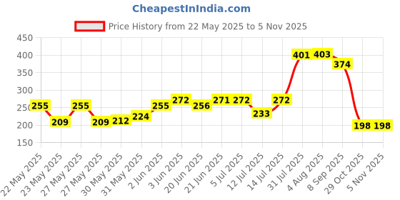 flipkart.com nyaro Artificial Flower Box, Soft Toy & Message Bottle Gift Box Greeting Card nyaro Price History Graph from 22 May 2025 to 4 Nov 2025