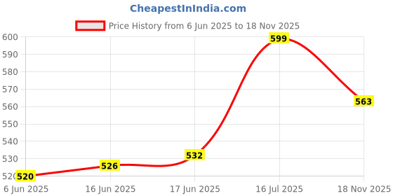 flipkart.com creative horizon Artificial Flower Design Engagement Ring Tray Platter, Name Plate with Date Wood, Plastic Decorative Platter creative horizon Price History Graph from 6 Jun 2025 to 18 Nov 2025