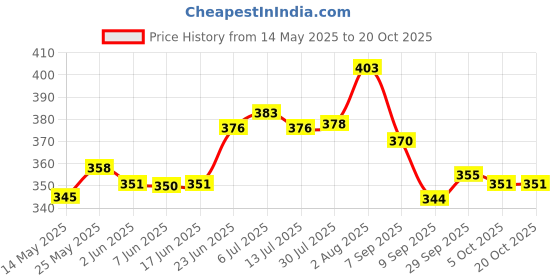flipkart.com wemol Artificial Flower Gift Set wemol Price History Graph from 14 May 2025 to 20 Oct 2025