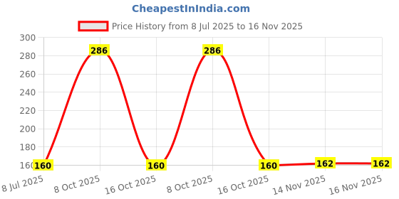 flipkart.com rangoli Artificial Flower Gift Set rangoli Price History Graph from 8 Jul 2025 to 14 Nov 2025