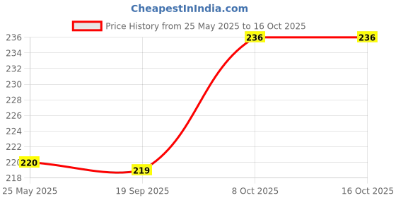 flipkart.com lifex Artificial Flower Gift Set lifex Price History Graph from 25 May 2025 to 16 Oct 2025