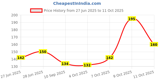 flipkart.com ascension Artificial Flower Gift Set ascension Price History Graph from 27 Jun 2025 to 11 Oct 2025