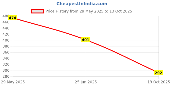 flipkart.com xvision Artificial Flower, Jewellery, Greeting Card Gift Set xvision Price History Graph from 29 May 2025 to 13 Oct 2025