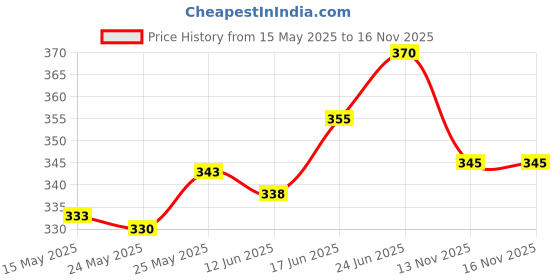flipkart.com pride store Artificial Flower, Jewellery, Greeting Card, Soft Toy, Message Pills Gift Set pride store Price History Graph from 15 May 2025 to 15 Nov 2025