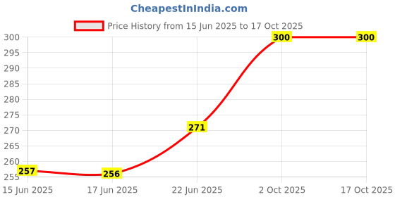 flipkart.com xvision Artificial Flower, Jewellery, Keychain, Greeting Card Gift Set xvision Price History Graph from 15 Jun 2025 to 15 Oct 2025