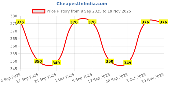 flipkart.com shreeshann Artificial Flower, Lamp Gift Set shreeshann Price History Graph from 8 Sep 2025 to 19 Nov 2025