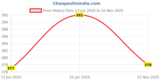 flipkart.com pride store Artificial Flower, Mug, Soft Toy, Message Pills, Greeting Card Gift Set pride store Price History Graph from 13 Jun 2025 to 22 Nov 2025
