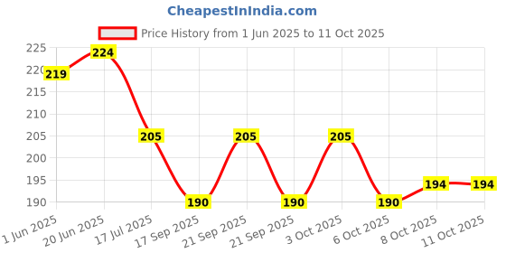 flipkart.com zonezer artificial flower plant Multicolor Wild Flower Artificial Flowerwith Pot zonezer Price History Graph from 1 Jun 2025 to 10 Oct 2025