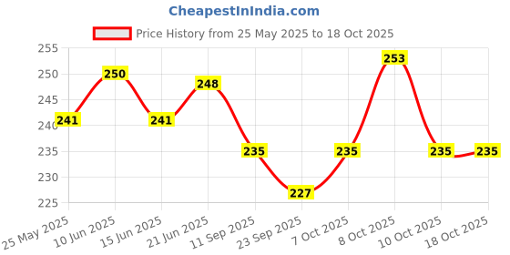 flipkart.com xvision Artificial Flower, Showpiece Gift Set xvision Price History Graph from 25 May 2025 to 18 Oct 2025