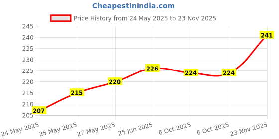 flipkart.com buc Artificial Flower, Showpiece Gift Set buc Price History Graph from 24 May 2025 to 23 Nov 2025