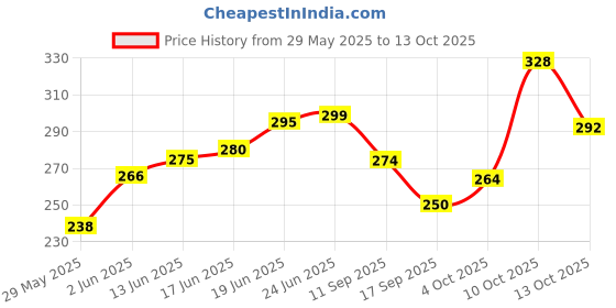 flipkart.com xvision Artificial Flower, Showpiece, Jewellery, Greeting Card, Message Pills Gift Set xvision Price History Graph from 29 May 2025 to 13 Oct 2025
