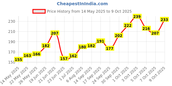 flipkart.com ud hub Artificial Flower, Showpiece, Soft Toy Gift Set ud hub Price History Graph from 14 May 2025 to 9 Oct 2025