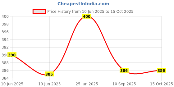 flipkart.com pride store Artificial Flower, Sipper, Soft Toy, Showpiece, Message Pills, Greeting Card Gift Set pride store Price History Graph from 10 Jun 2025 to 15 Oct 2025