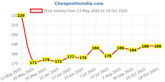 flipkart.com buc Artificial Flower, Soft Toy Gift Set buc Price History Graph from 13 May 2025 to 16 Oct 2025