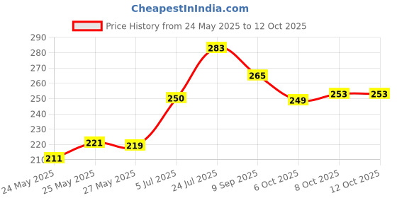 flipkart.com buc Artificial Flower, Soft Toy Gift Set buc Price History Graph from 24 May 2025 to 11 Oct 2025