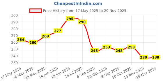 flipkart.com pride store Artificial Flower, Soft Toy, Jewellery, Showpiece Gift Set pride store Price History Graph from 17 May 2025 to 29 Nov 2025