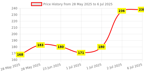 flipkart.com nyarogift Artificial Flower, Soft Toy, Message Bottle Greeting Card Greeting Card nyarogift Price History Graph from 28 May 2025 to 6 Jul 2025