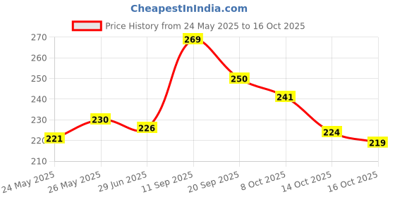 flipkart.com akshaj gifts Artificial Flower, Soft Toy, Message Pills Gift Set akshaj gifts Price History Graph from 24 May 2025 to 16 Oct 2025