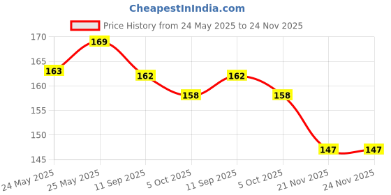 flipkart.com pride store Artificial Flower, Soft Toy, Showpiece, Greeting Card Gift Set pride store Price History Graph from 24 May 2025 to 23 Nov 2025