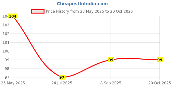 flipkart.com poka Artificial Flower With Bird for Home, Room, Bedroom, House, Office & Weddings Green, Red Wild Flower Artificial Flowerwith Pot poka Price History Graph from 23 May 2025 to 20 Oct 2025