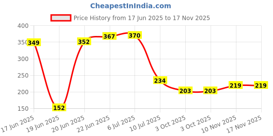flipkart.com resilience Artificial Flowers for Decor White Camellia Rose Artificial Flower with Pot resilience Price History Graph from 17 Jun 2025 to 16 Nov 2025