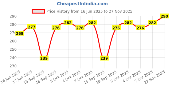 flipkart.com artsy Artificial Flowers for home decoration dry peony Flower bunch For room decor Pink Peony Artificial Flower artsy Price History Graph from 16 Jun 2025 to 27 Nov 2025