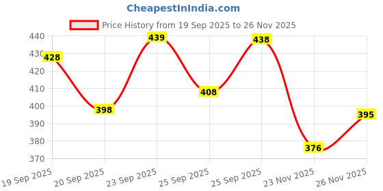 flipkart.com artsy Artificial flowers for Home Decoration Rose Flower Bunch Coffee Golden Multicolor Rose Artificial Flower artsy Price History Graph from 19 Sep 2025 to 26 Nov 2025
