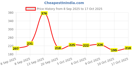flipkart.com newville Artificial flowers Home Decoration Diwali puja Temple Multicolor Marigold Artificial Flower newville Price History Graph from 8 Sep 2025 to 17 Oct 2025