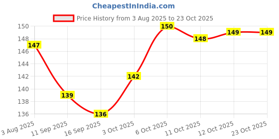 flipkart.com newville Artificial flowers Home Decoration Diwali puja Temple Pink, Yellow Marigold Artificial Flower newville Price History Graph from 3 Aug 2025 to 23 Oct 2025