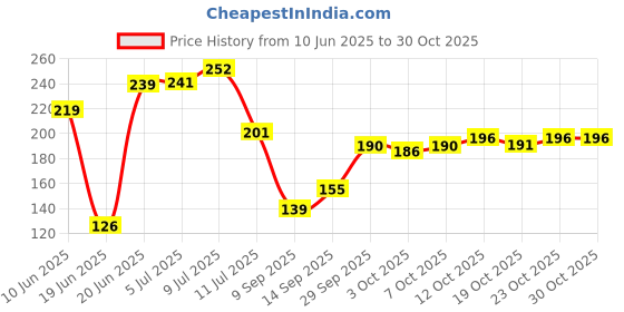 flipkart.com fashion bizz Artificial Flowers Home Decoration Yellow, Orange Marigold Artificial Flower fashion bizz Price History Graph from 10 Jun 2025 to 30 Oct 2025