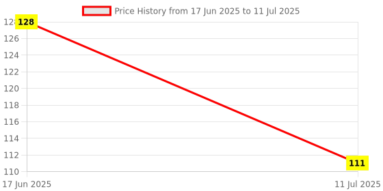 flipkart.com alvario ARTIFICIAL FLOWERS Multicolor Cherry Artificial Flowerwith Pot alvario Price History Graph from 17 Jun 2025 to 11 Jul 2025