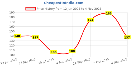 flipkart.com bm retail Artificial Foam Grass Powder for Craft Decoration (Green) (50 GRAM) bm retail Price History Graph from 12 Jun 2025 to 4 Nov 2025